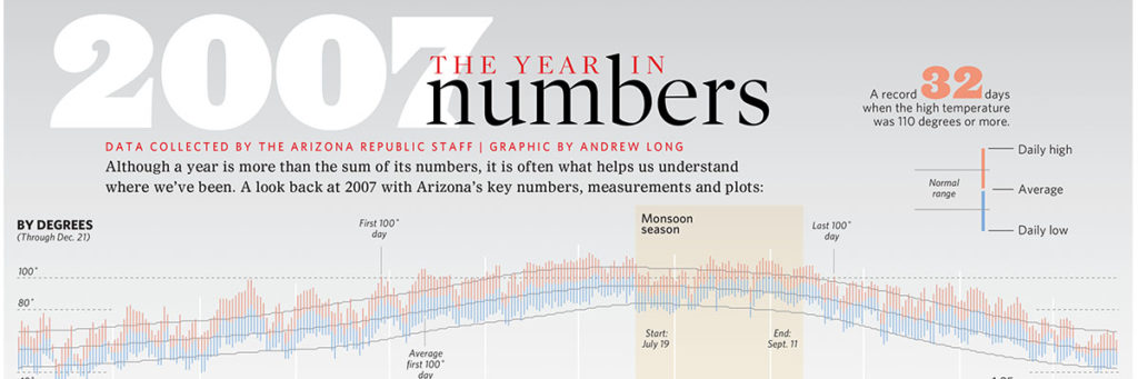 Arizona Republic graphic of 2007 year in numbers by Andrew Long