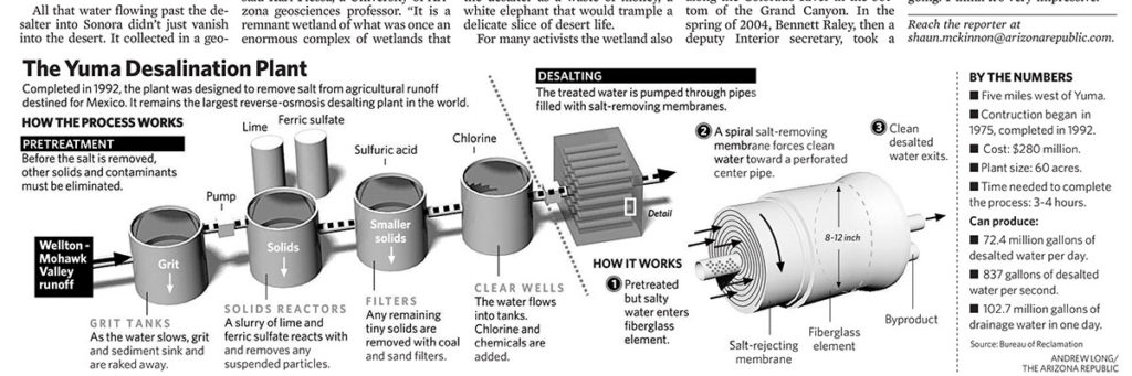 Arizona Republic informational graphic by Andrew Long